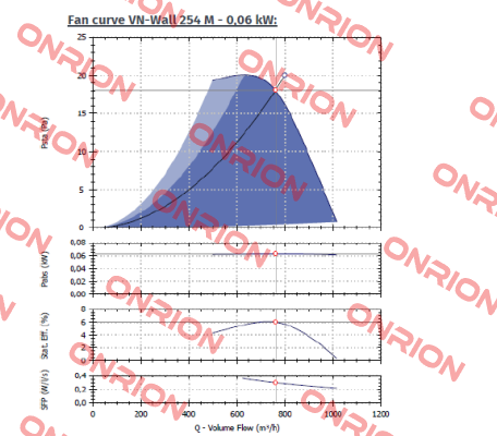 VN-Wall 254 M - 0,06 kW  Dynair